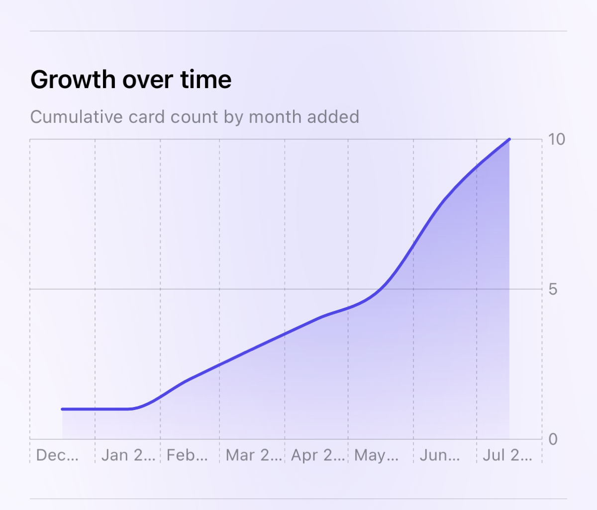cardlio network statistics showing cumulative growth of your contacts over time